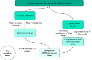 Figure 1: Methodology implemented to validate fluid numerical models in water only flows